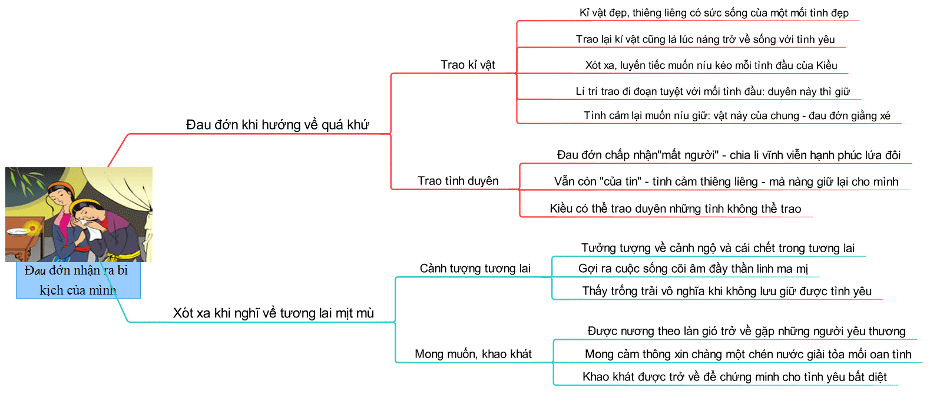 Sơ đồ tư duy đoạn trích Trao duyên lớp 10 ngắn gọn nhất (ảnh 4)