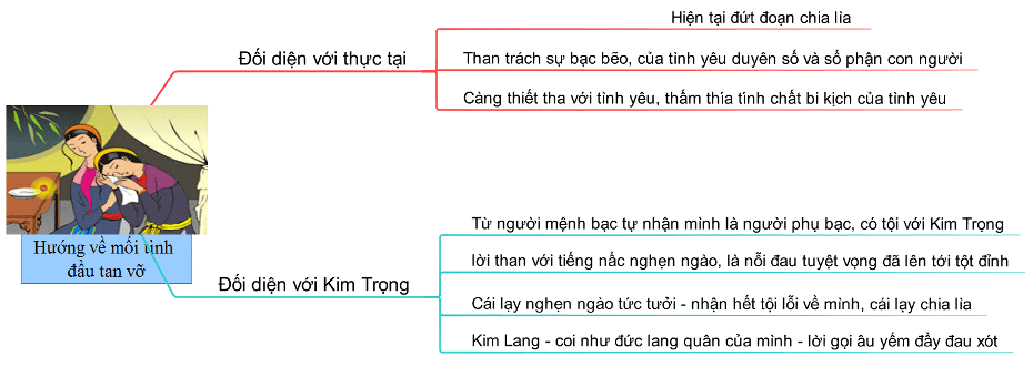 Sơ đồ tư duy đoạn trích Trao duyên lớp 10 ngắn gọn nhất (ảnh 5)