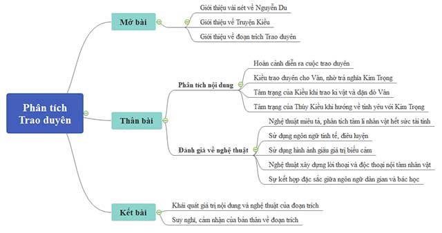 Sơ đồ tư duy đoạn trích Trao duyên lớp 10 ngắn gọn nhất (ảnh 6)