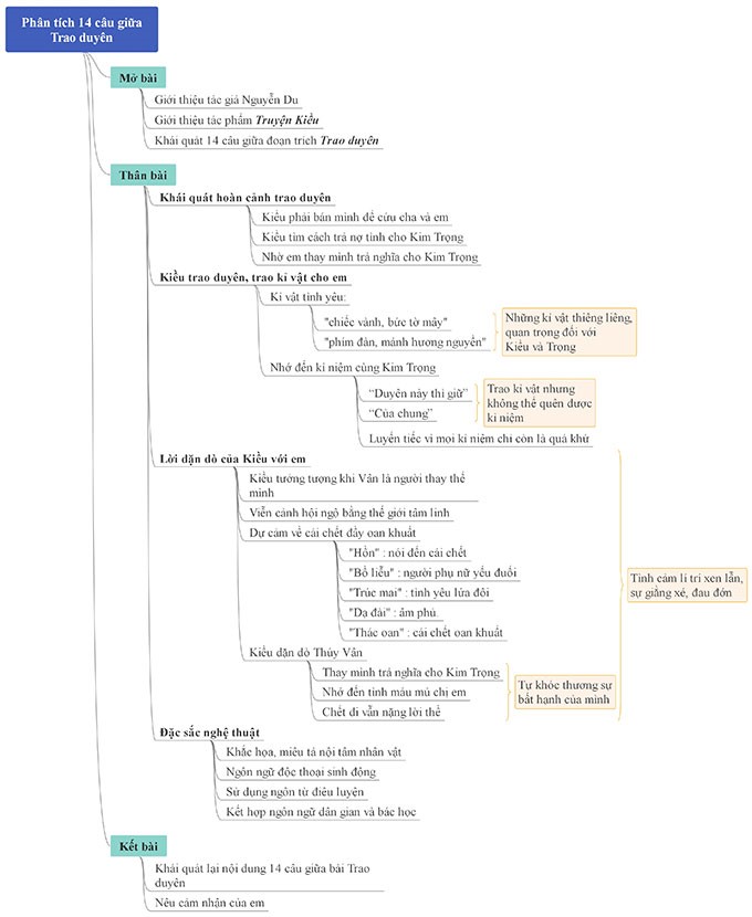 Sơ đồ tư duy đoạn trích Trao duyên lớp 10 ngắn gọn nhất (ảnh 8)