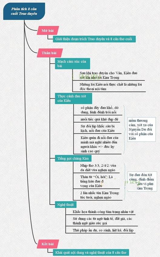 Sơ đồ tư duy đoạn trích Trao duyên lớp 10 ngắn gọn nhất (ảnh 9)