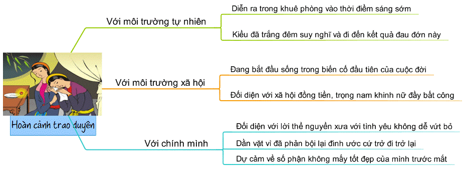 Sơ đồ tư duy đoạn trích Trao duyên lớp 10 ngắn gọn nhất
