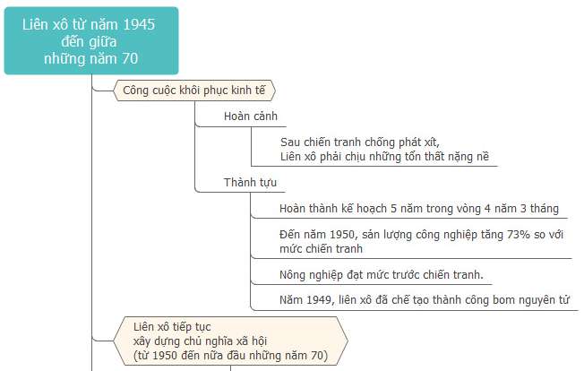 Sơ đồ tư duy lịch sử 12 bài 2 ngắn gọn nhất (ảnh 3)