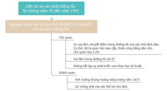 Sơ đồ tư duy lịch sử 12 bài 2 ngắn gọn nhất (ảnh 6)