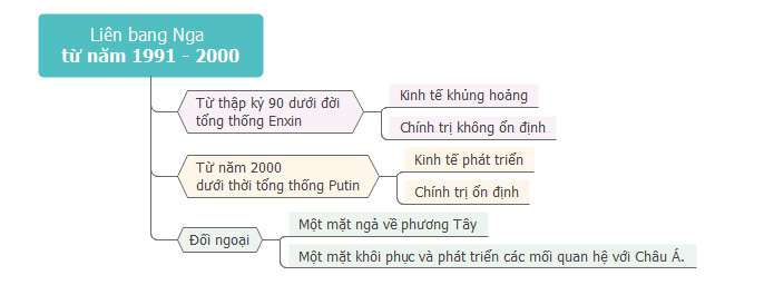 Sơ đồ tư duy lịch sử 12 bài 2 ngắn gọn nhất (ảnh 7)