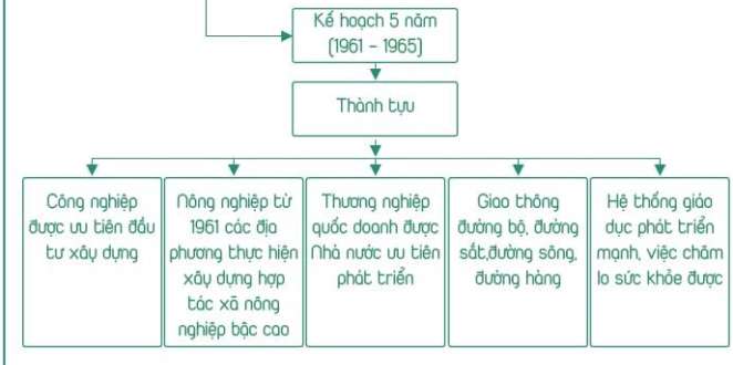 Sơ đồ tư duy lịch sử 12 bài 21 ngắn gọn nhất (ảnh 6)