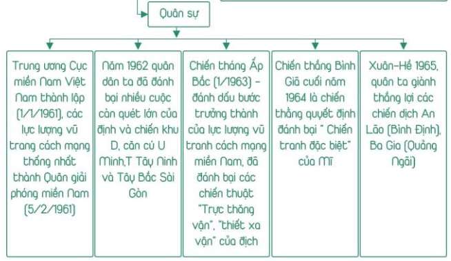 Sơ đồ tư duy bài 21 Lịch sử 12: Xây dựng chủ nghĩa xã hội ở miền ...