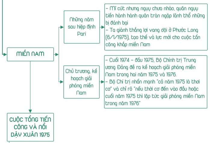 Sơ đồ tư duy bài 23 Lịch sử 12: Khôi phục và phát triển kinh tế ...