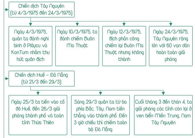 Sơ đồ tư duy bài 23 Lịch sử 12: Khôi phục và phát triển kinh tế ...