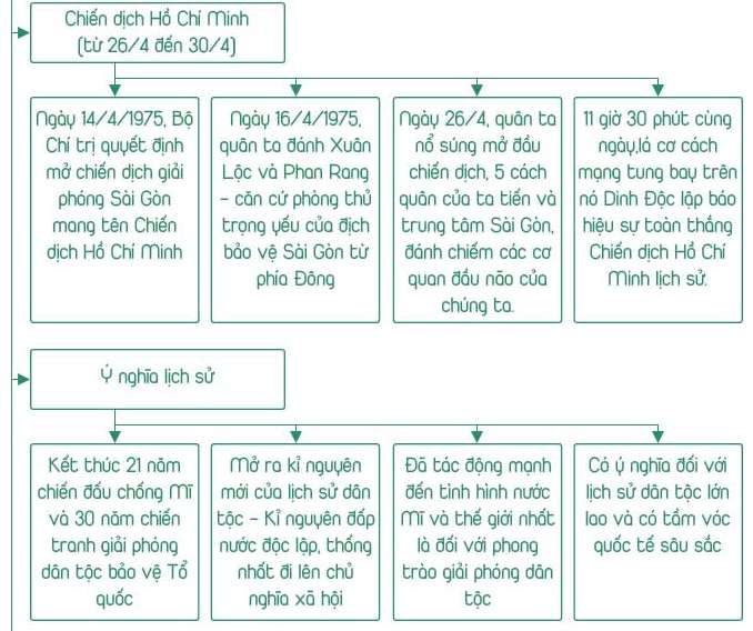 Sơ đồ tư duy bài 23 Lịch sử 12: Khôi phục và phát triển kinh tế ...