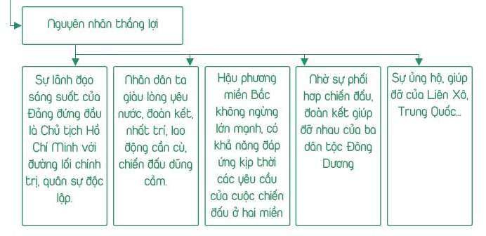 Sơ đồ tư duy bài 23 Lịch sử 12: Khôi phục và phát triển kinh tế ...