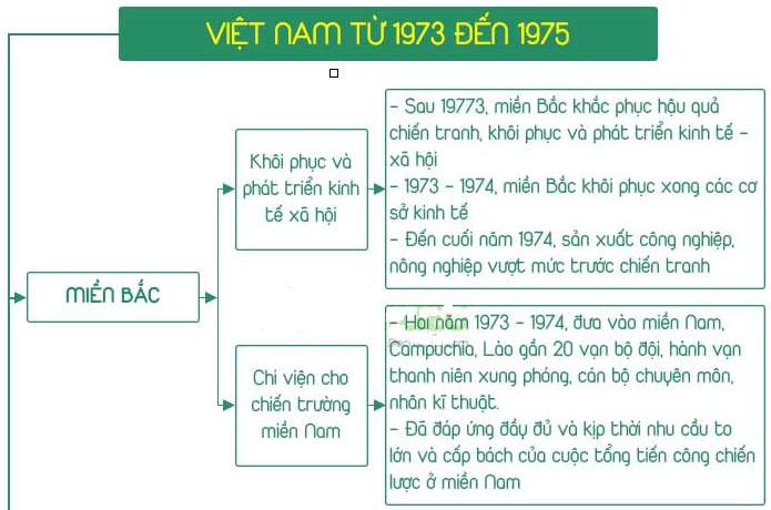 Sơ đồ tư duy bài 23 Lịch sử 12: Khôi phục và phát triển kinh tế ...