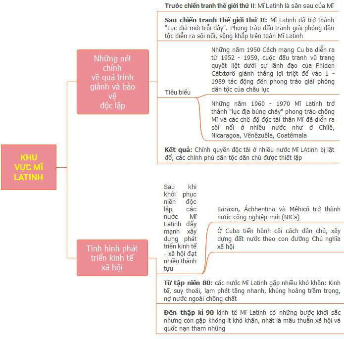Sơ đồ tư duy lịch sử 12 bài 5 ngắn gọn nhất (ảnh 2)