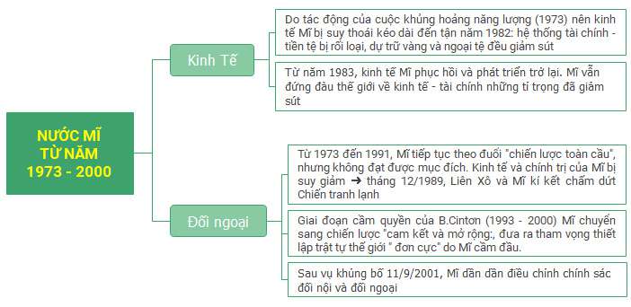 Sơ đồ tư duy bài 6 Lịch sử 12: Nước Mĩ - Sơ đồ tư duy Lịch sử 12 bài 6