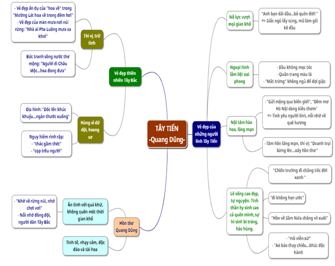 Sơ đồ tư duy Tây tiến