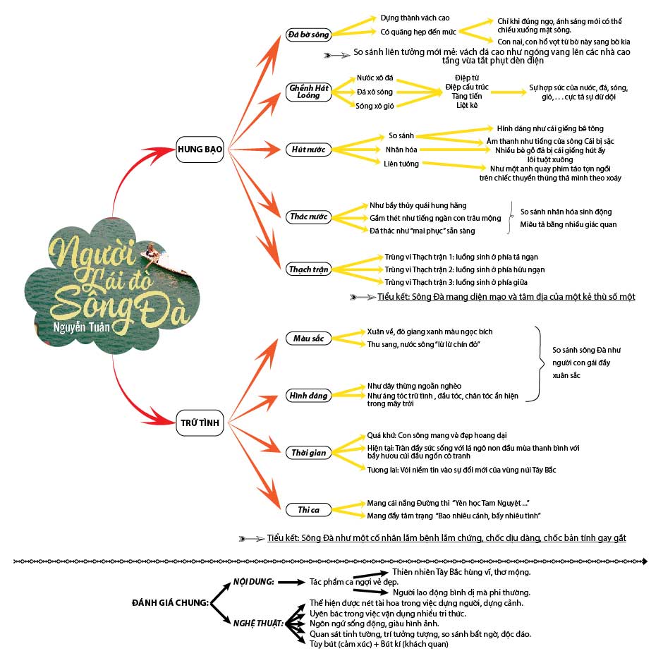 Sơ đồ tư duy Người lái đò Sông Đà