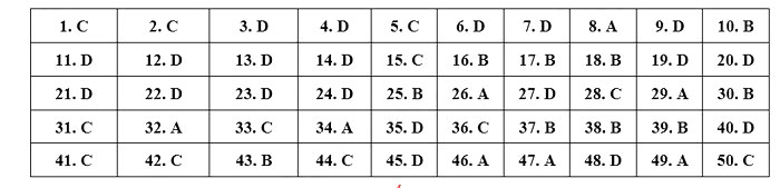 Đáp án thi vào 10 môn Anh Hải Dương 2022