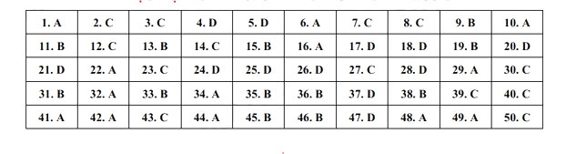 Đáp án thi vào 10 môn Anh Yên Bái 2022