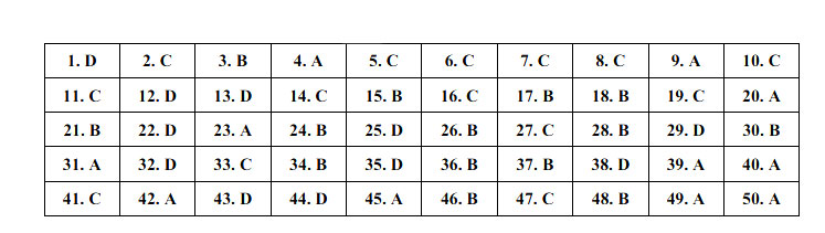 Đáp án thi vào 10 môn Anh Yên Bái 2022