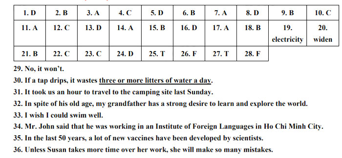 Đáp án thi vào lớp 10 Tiếng Anh Bình Thuận 2022