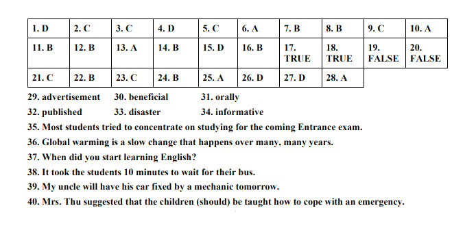 Đáp án thi vào 10 Tiếng Anh TPHCM 2022