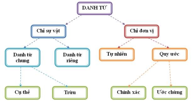 Bạn đang tìm kiếm cách để hiểu rõ hơn về các danh từ trong tiếng Việt? Sơ đồ tư duy danh từ sẽ giúp bạn giải quyết điều đó. Xem hình ảnh để nắm bắt được các khái niệm cơ bản về danh từ một cách dễ dàng và nhanh chóng.