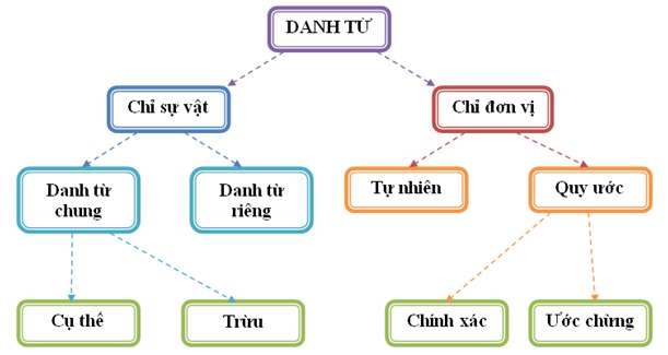 Sơ đồ tư duy Danh từ - Ôn tập tiếng Việt lớp 4 - khoahoc.com.vn