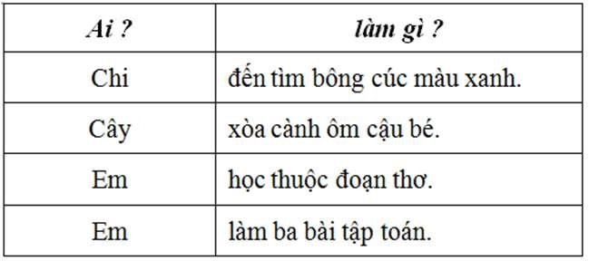Hãy đặt 5 câu theo mẫu Ai làm gì? Ôn tập tiếng Việt lớp 4