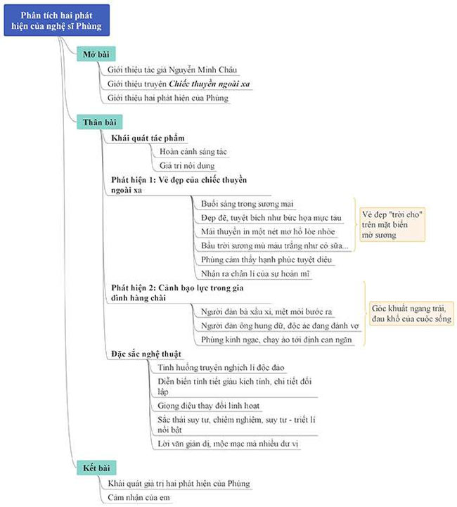Sơ đồ tư duy 2 phát hiện của nghệ sĩ Phùng