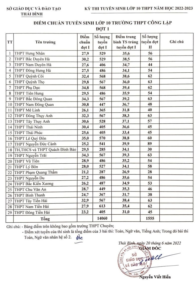 Điểm chuẩn vào lớp 10 tỉnh Thái Bình năm 2022