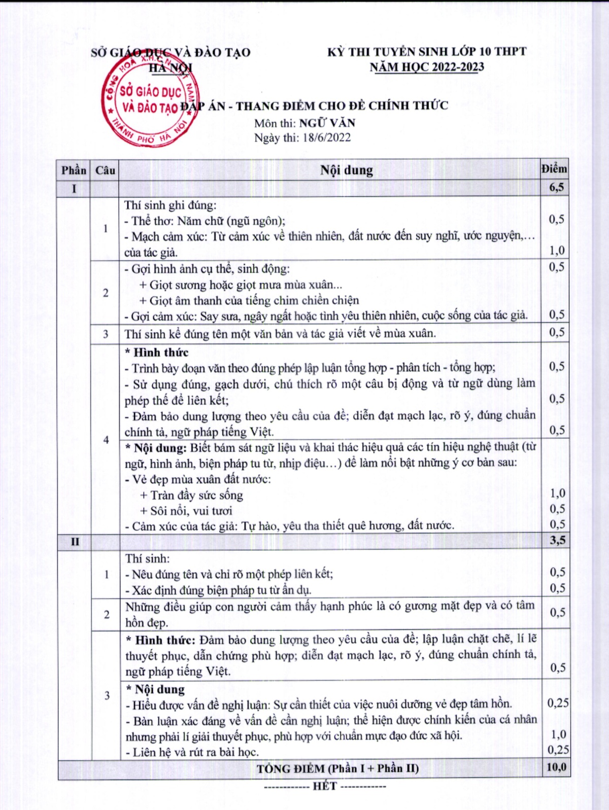 Đáp án đề tuyển sinh vào lớp 10 môn Văn Hà Nội 2022