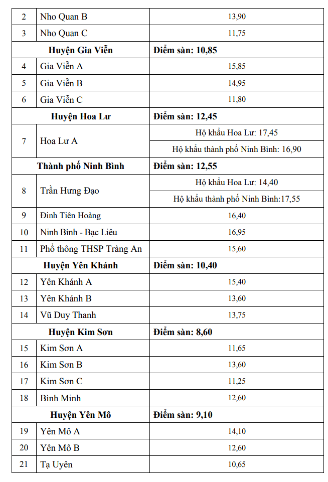  Điểm chuẩn lớp 10 năm 2022 Ninh Bình