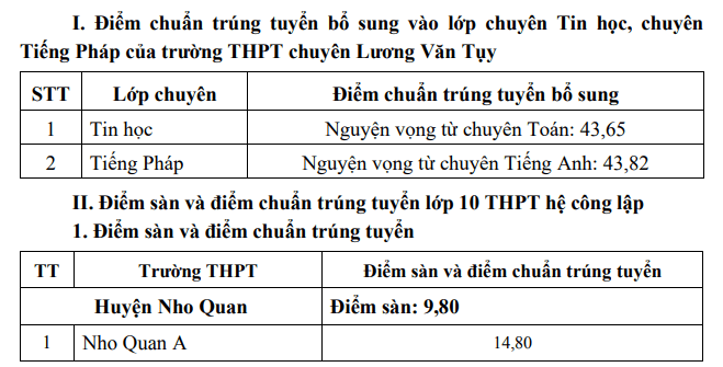  Điểm chuẩn lớp 10 năm 2022 Ninh Bình