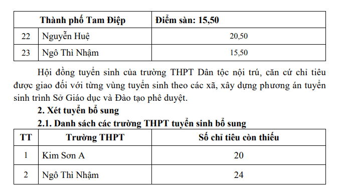  Điểm chuẩn lớp 10 năm 2022 Ninh Bình
