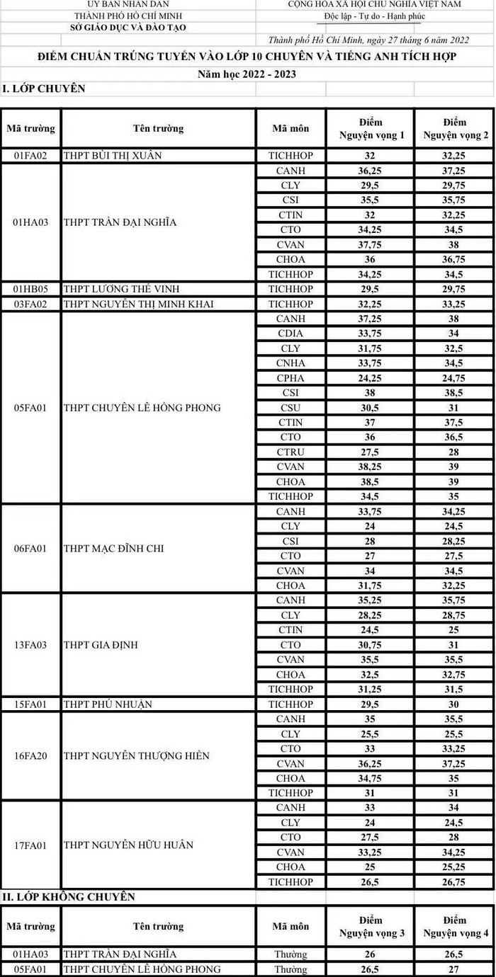Điểm chuẩn vào lớp 10 chuyên TP.HCM năm 2022