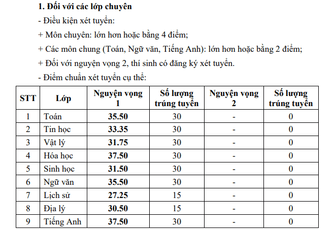 Điểm chuẩn vào lớp 10 THPT chuyên Lê Quý Đôn, Quảng Trị