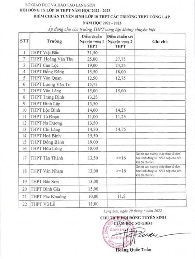 Danh sách điểm chuẩn vào lớp 10 các trường THPT trên địa bàn tỉnh Lạng Sơn