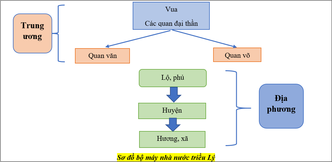 Bộ máy chính quyền thời Lý
