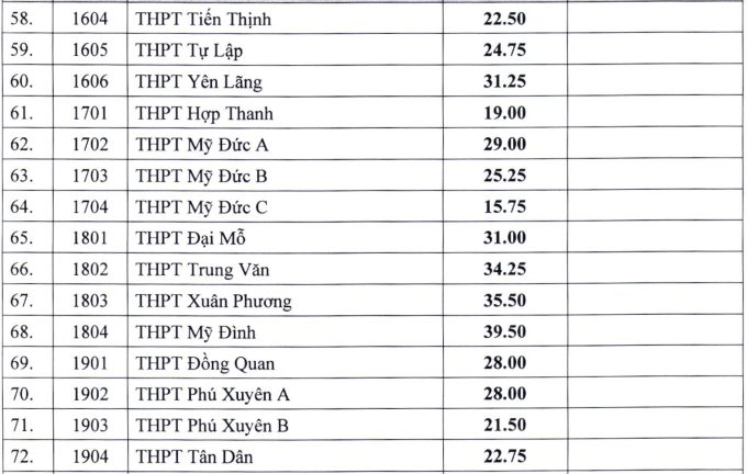 Điểm chuẩn lớp 10 các trường công lập ở Hà Nội - 4