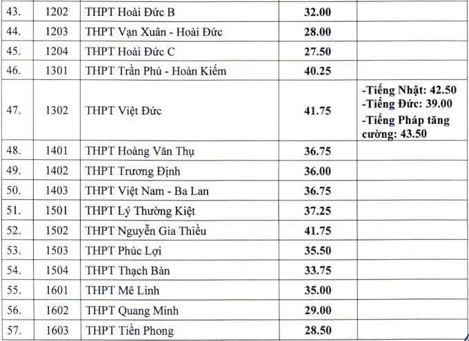 Điểm chuẩn lớp 10 các trường công lập ở Hà Nội - 3