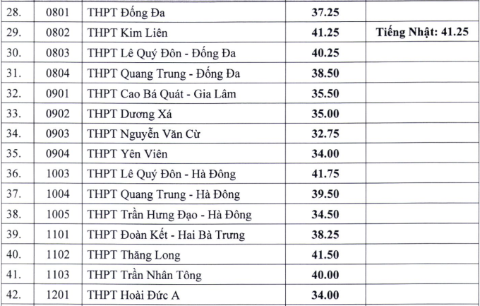 Điểm chuẩn lớp 10 các trường công lập ở Hà Nội - 2