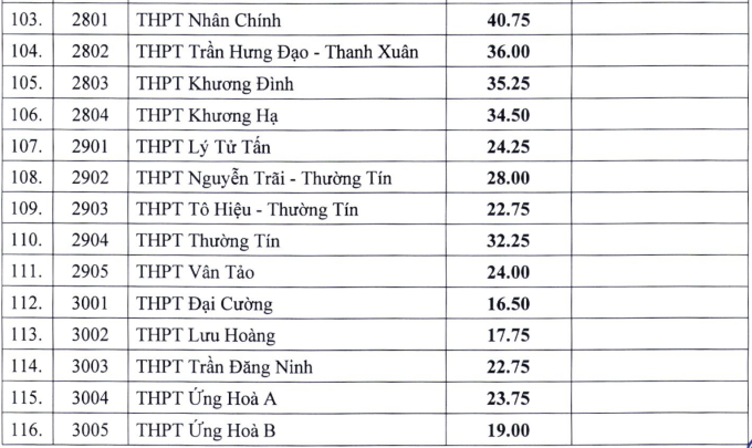 Điểm chuẩn lớp 10 các trường công lập ở Hà Nội - 7