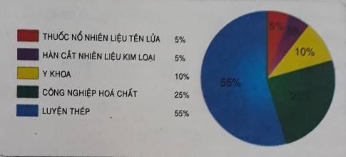 Đọc những thông tin trong biểu đồ sau và cho biết ngoài các ứng dụng đã nêu, oxi còn có những ứng dụng gì?