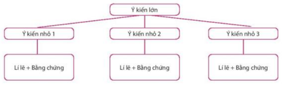 Soạn bài Tri thức ngữ văn trang 55 | Hay nhất Soạn văn 7 Chân trời sáng tạo
