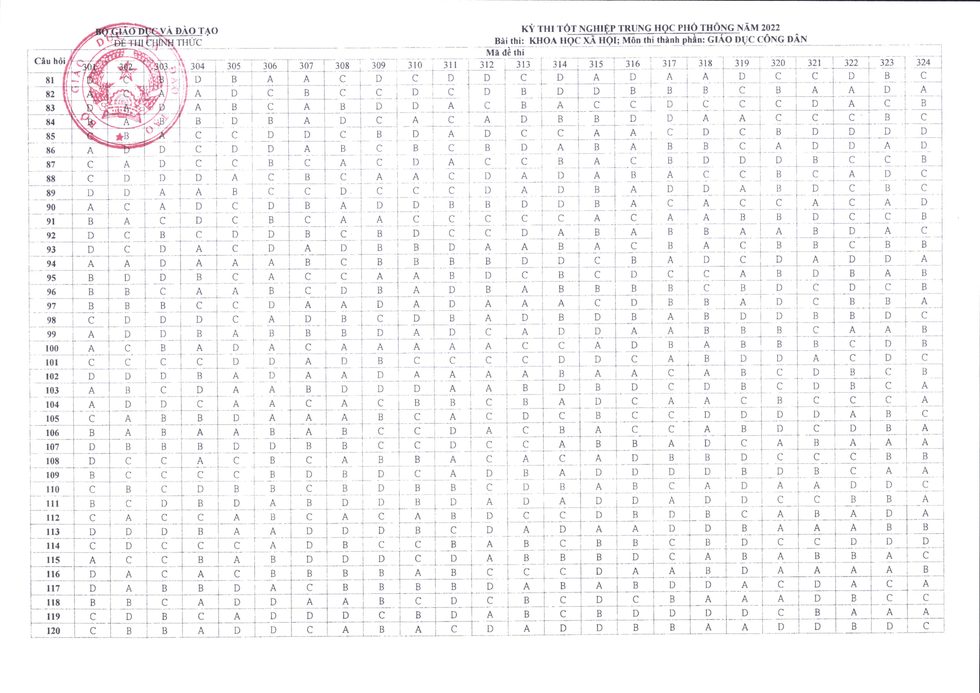 Đáp án chính thức của Bộ 2022 môn GDCD