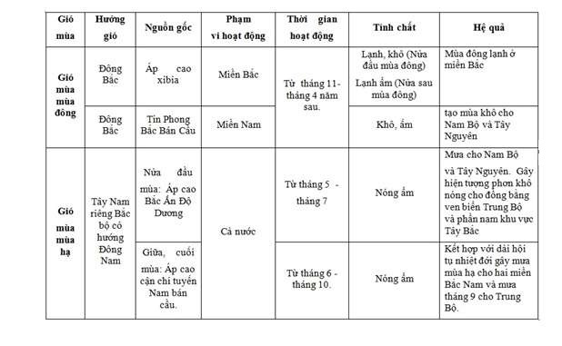 Đặc tính nổi bật của gió mùa ở khu vực Nam Á và Đông Nam (ảnh 2)