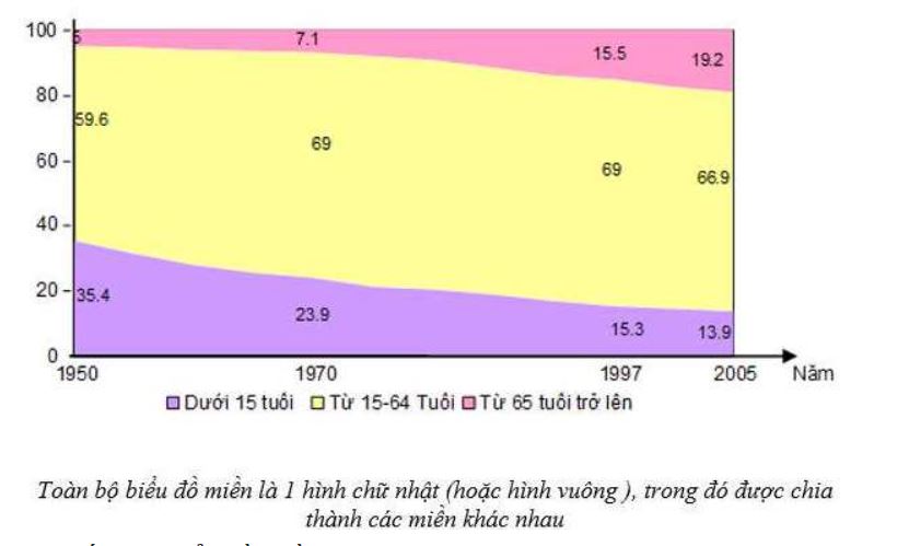 Cách vẽ biểu đồ miền