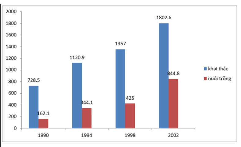 Cách vẽ biểu đồ cột địa lý