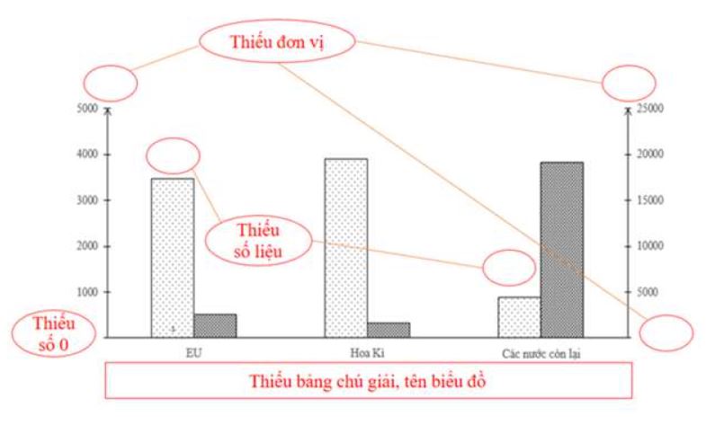 Cách vẽ biểu đồ cột địa lý
