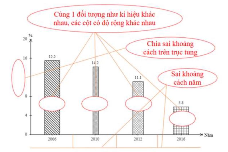 Cách vẽ biểu đồ cột địa lý
